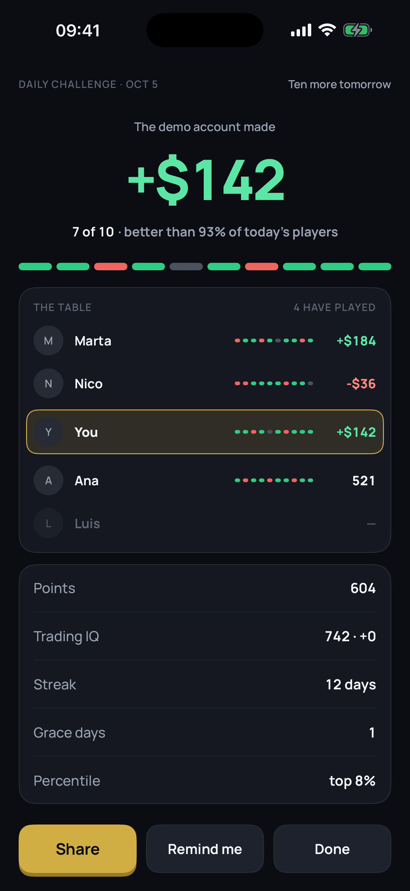 Daily challenge result: the demo account gain, 7 out of 10, and the friends table.